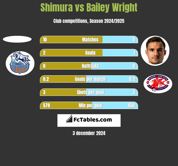 Shimura vs Bailey Wright h2h player stats