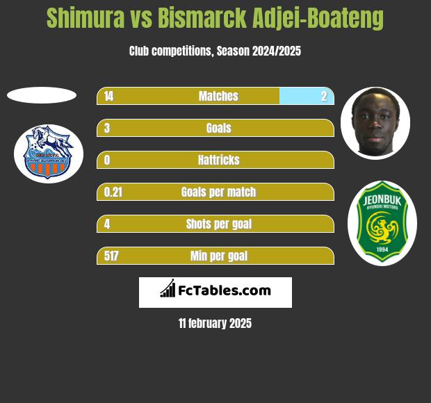 Shimura vs Bismarck Adjei-Boateng h2h player stats