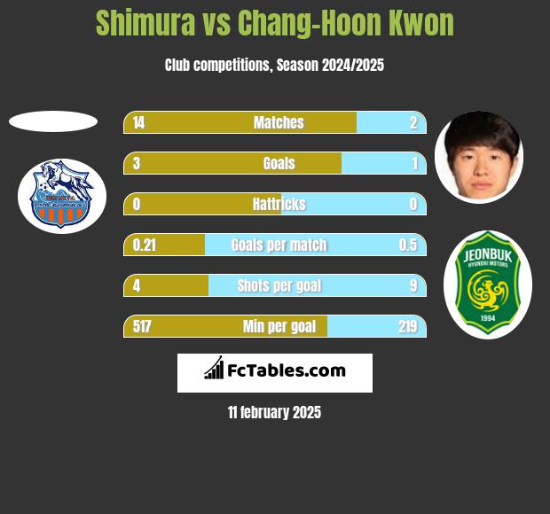 Shimura vs Chang-Hoon Kwon h2h player stats