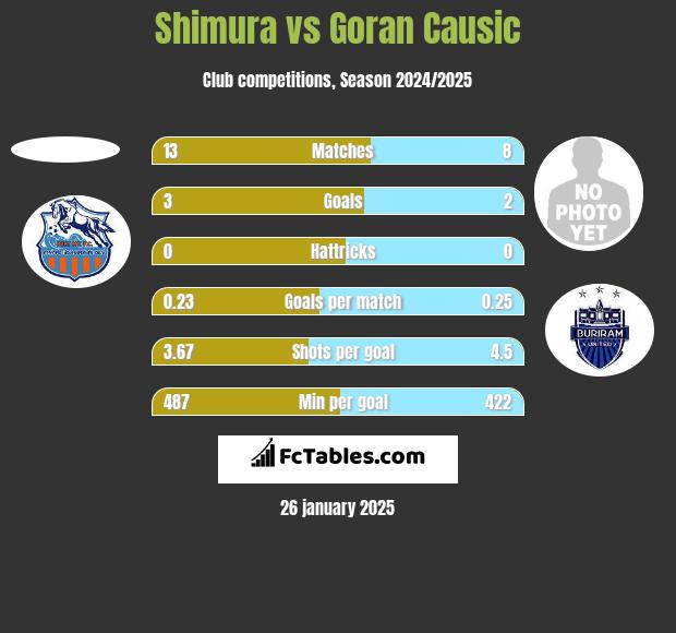 Shimura vs Goran Causic h2h player stats