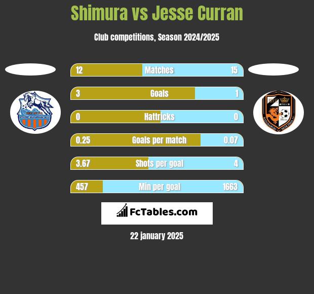 Shimura vs Jesse Curran h2h player stats