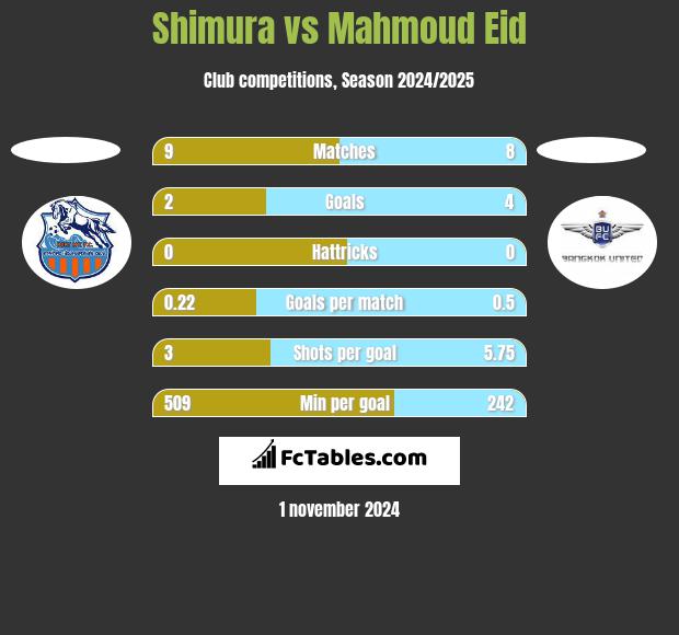 Shimura vs Mahmoud Eid h2h player stats