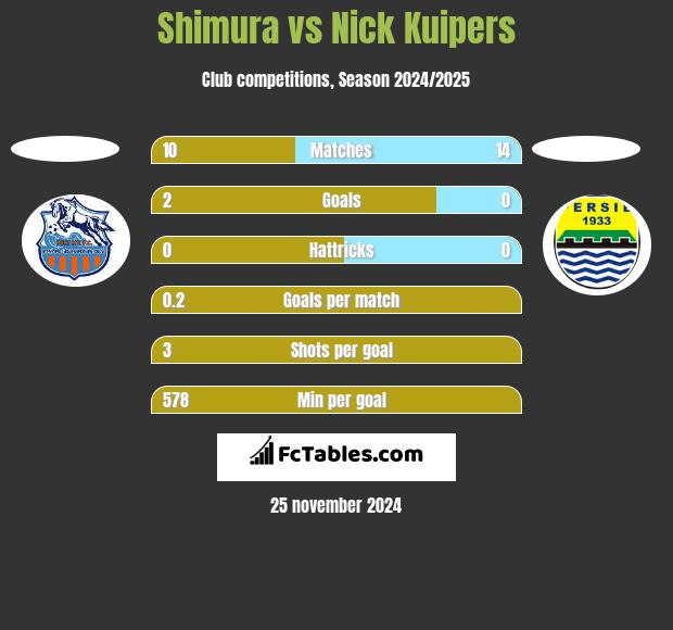 Shimura vs Nick Kuipers h2h player stats