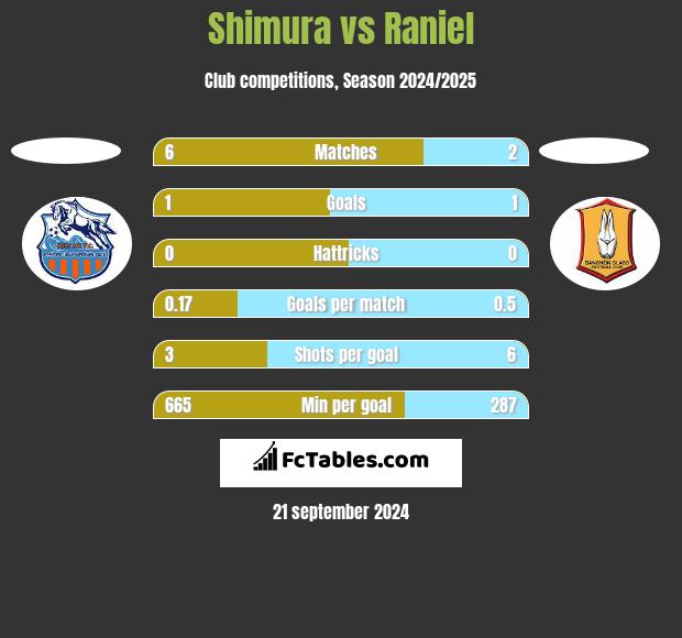 Shimura vs Raniel h2h player stats