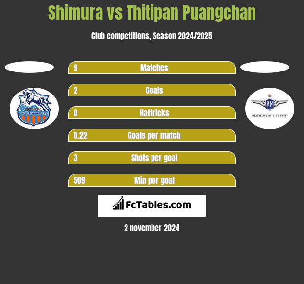 Shimura vs Thitipan Puangchan h2h player stats