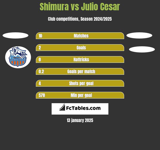 Shimura vs Julio Cesar h2h player stats