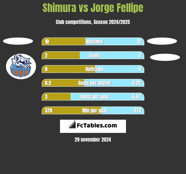 Shimura vs Jorge Fellipe h2h player stats