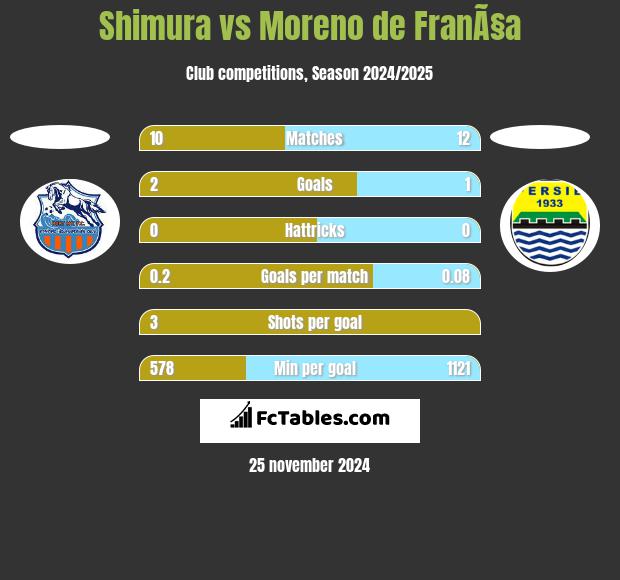 Shimura vs Moreno de FranÃ§a h2h player stats