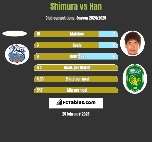 Shimura vs Han h2h player stats