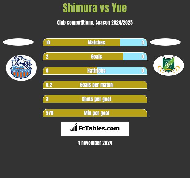 Shimura vs Yue h2h player stats