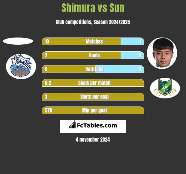 Shimura vs Sun h2h player stats