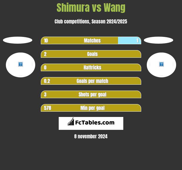 Shimura vs Wang h2h player stats