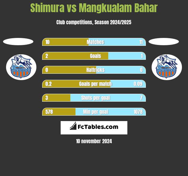 Shimura vs Mangkualam Bahar h2h player stats