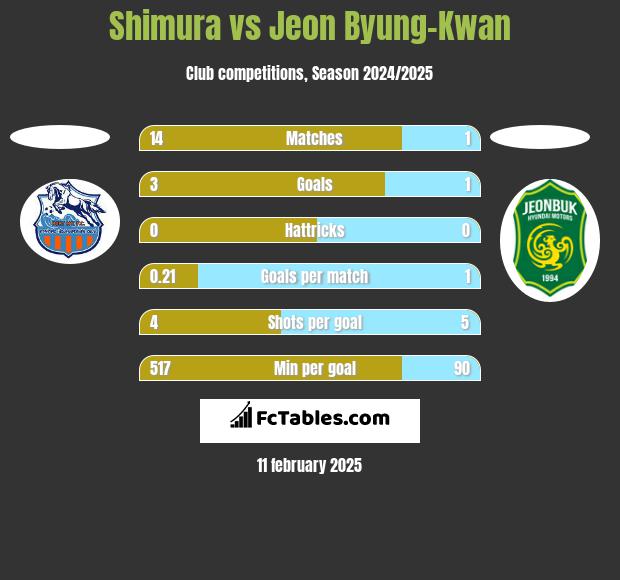 Shimura vs Jeon Byung-Kwan h2h player stats