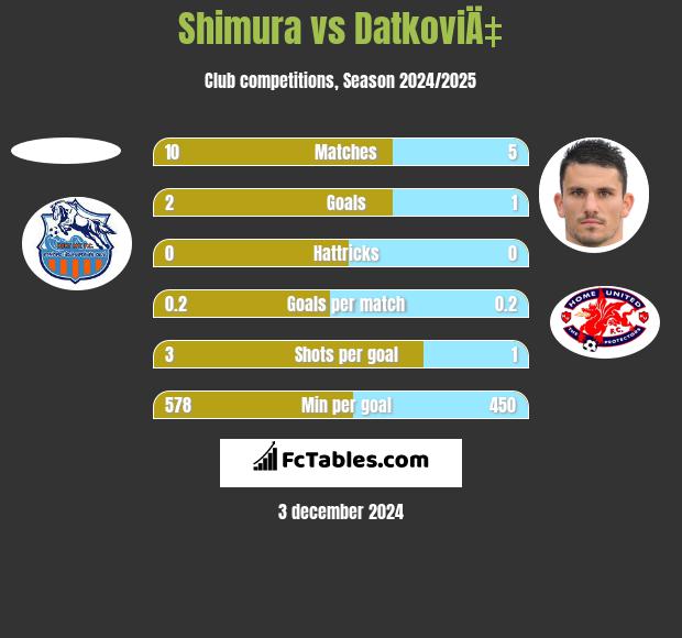 Shimura vs DatkoviÄ‡ h2h player stats