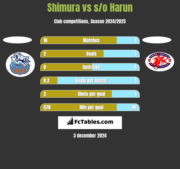 Shimura vs s/o Harun h2h player stats