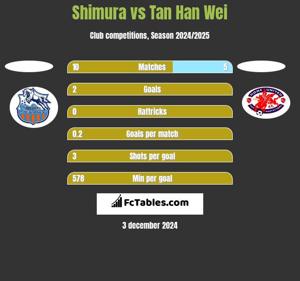 Shimura vs Tan Han Wei h2h player stats