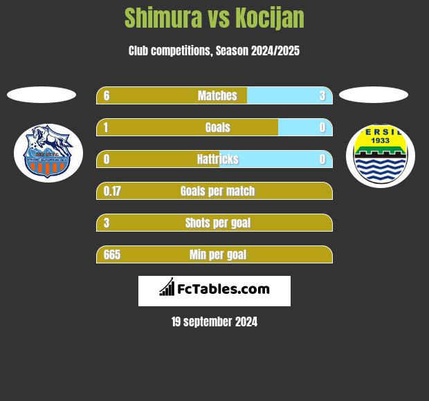 Shimura vs Kocijan h2h player stats