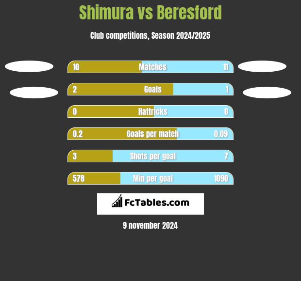 Shimura vs Beresford h2h player stats