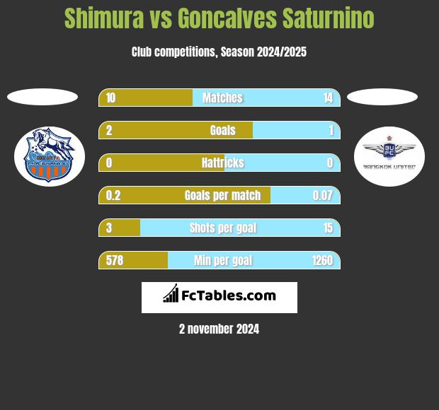 Shimura vs Goncalves Saturnino h2h player stats