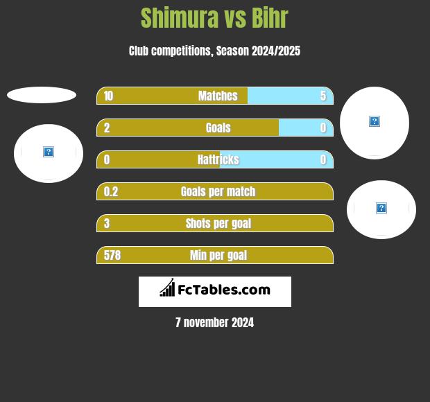 Shimura vs Bihr h2h player stats