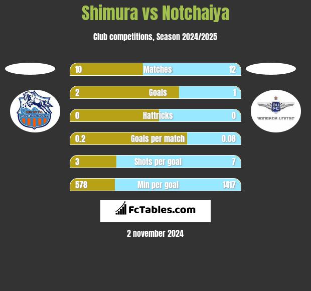 Shimura vs Notchaiya h2h player stats