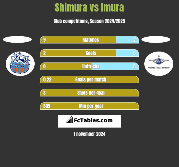 Shimura vs Imura h2h player stats