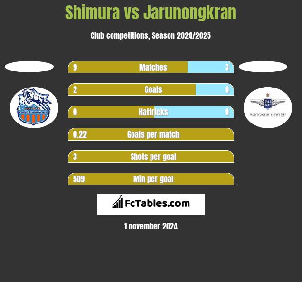 Shimura vs Jarunongkran h2h player stats