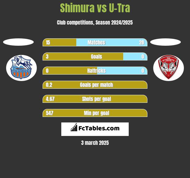 Shimura vs U-Tra h2h player stats