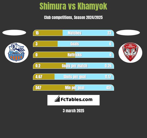 Shimura vs Khamyok h2h player stats