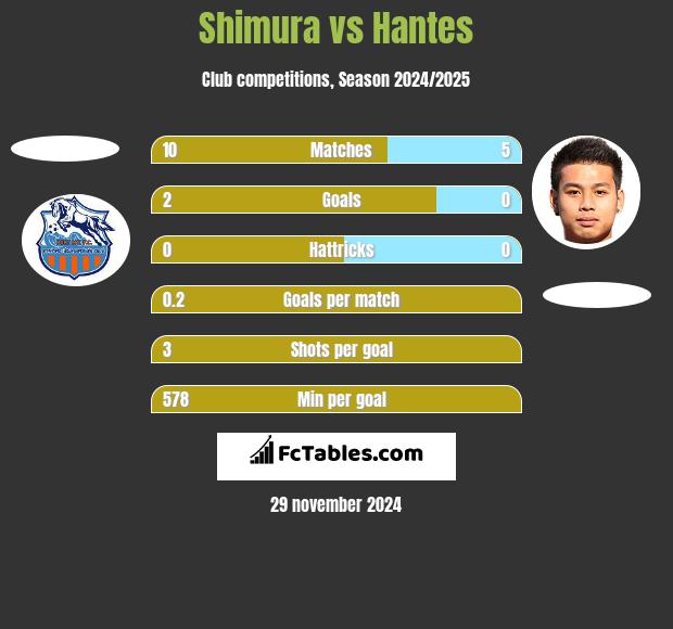 Shimura vs Hantes h2h player stats