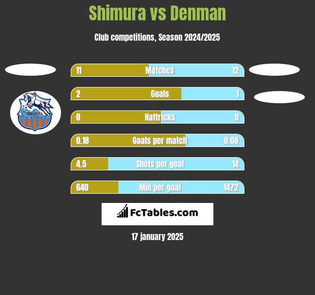 Shimura vs Denman h2h player stats