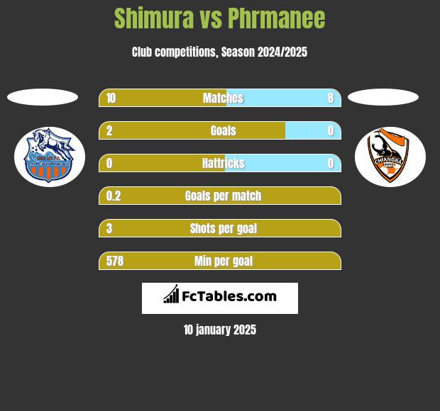 Shimura vs Phrmanee h2h player stats