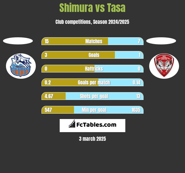 Shimura vs Tasa h2h player stats