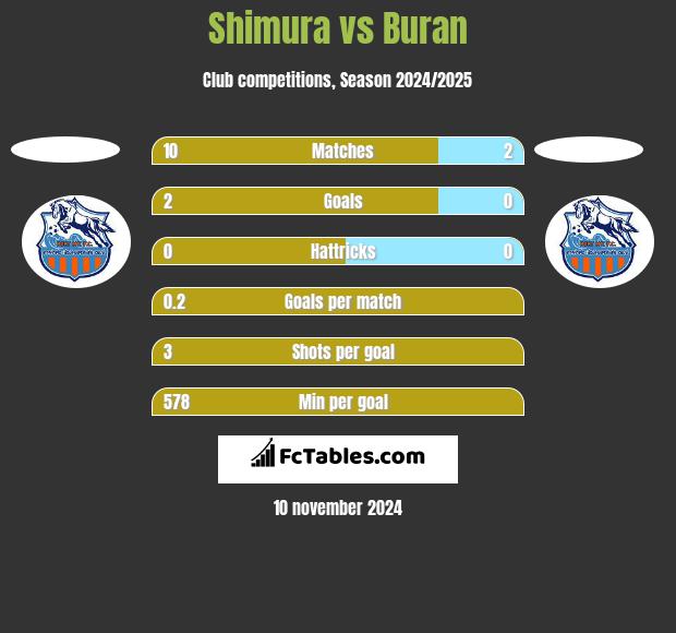 Shimura vs Buran h2h player stats