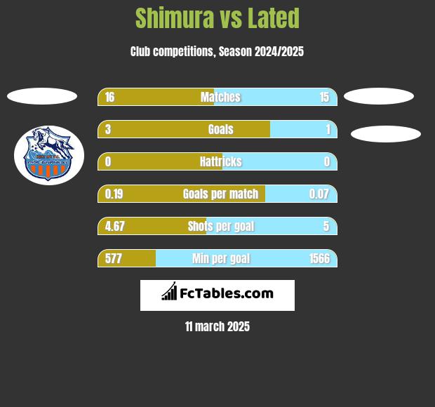 Shimura vs Lated h2h player stats