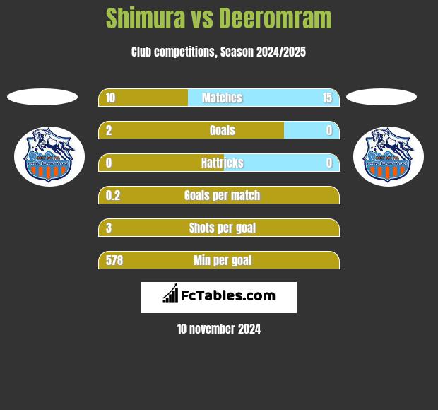 Shimura vs Deeromram h2h player stats