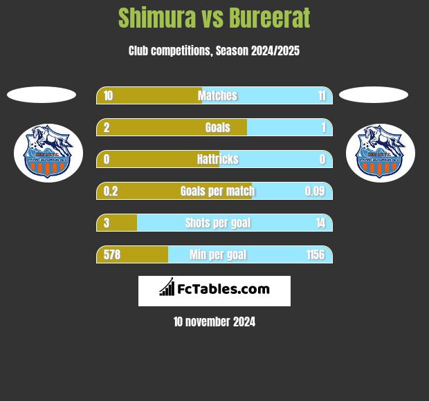 Shimura vs Bureerat h2h player stats