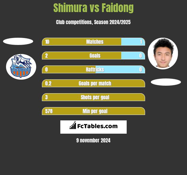 Shimura vs Faidong h2h player stats