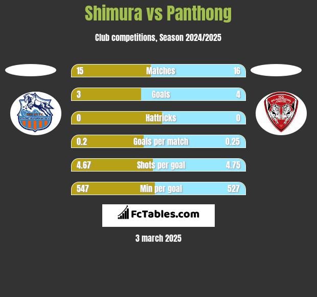 Shimura vs Panthong h2h player stats