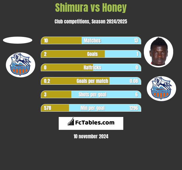 Shimura vs Honey h2h player stats