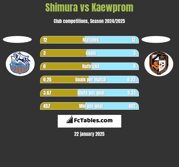 Shimura vs Kaewprom h2h player stats