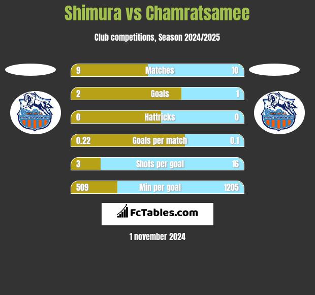 Shimura vs Chamratsamee h2h player stats