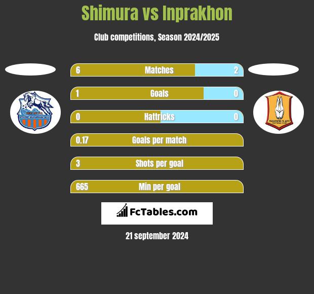 Shimura vs Inprakhon h2h player stats