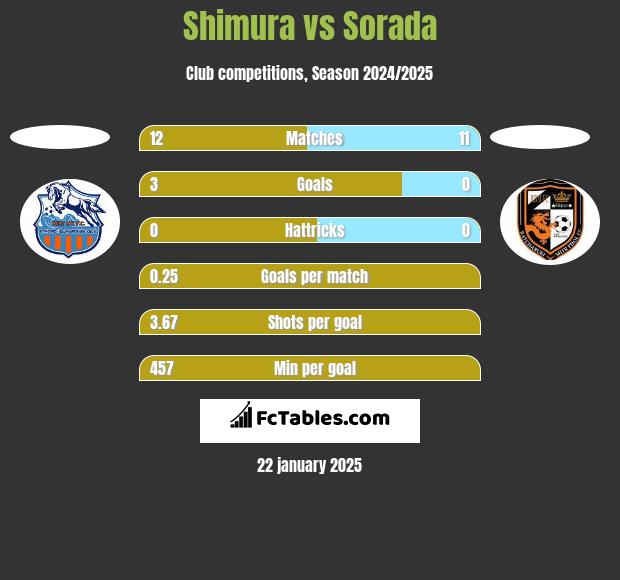 Shimura vs Sorada h2h player stats