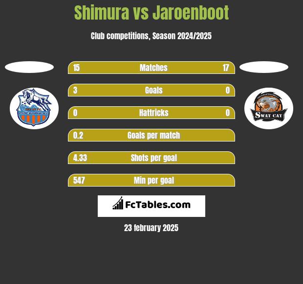 Shimura vs Jaroenboot h2h player stats