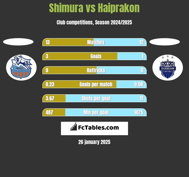 Shimura vs Haiprakon h2h player stats