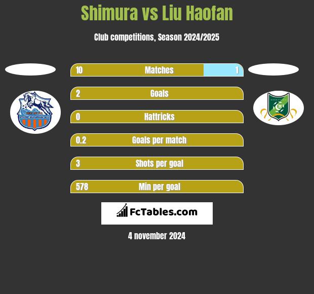 Shimura vs Liu Haofan h2h player stats