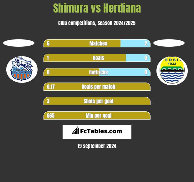 Shimura vs Herdiana h2h player stats