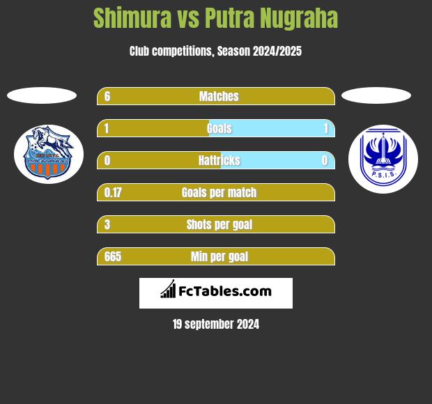 Shimura vs Putra Nugraha h2h player stats